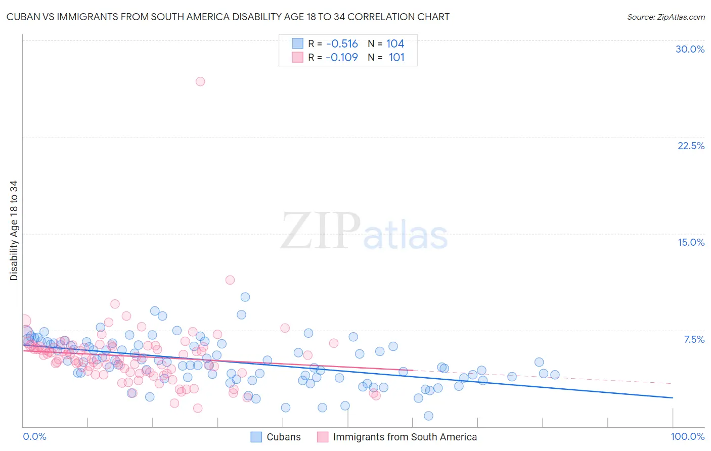 Cuban vs Immigrants from South America Disability Age 18 to 34