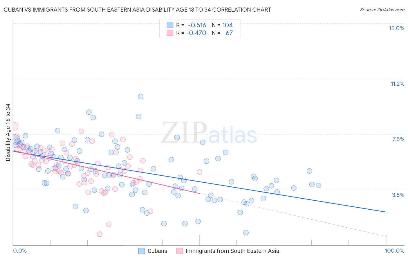 Cuban vs Immigrants from South Eastern Asia Disability Age 18 to 34