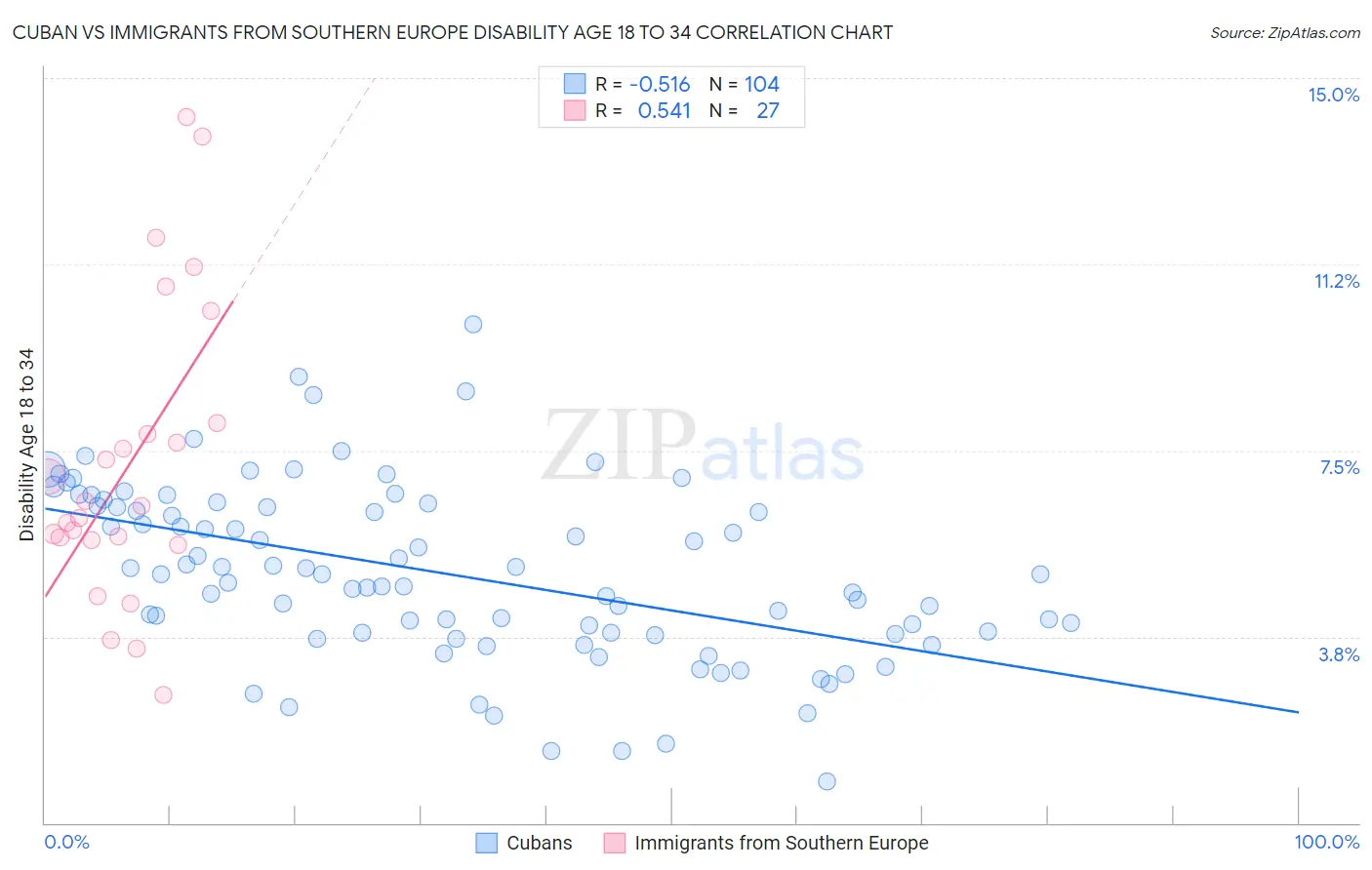 Cuban vs Immigrants from Southern Europe Disability Age 18 to 34