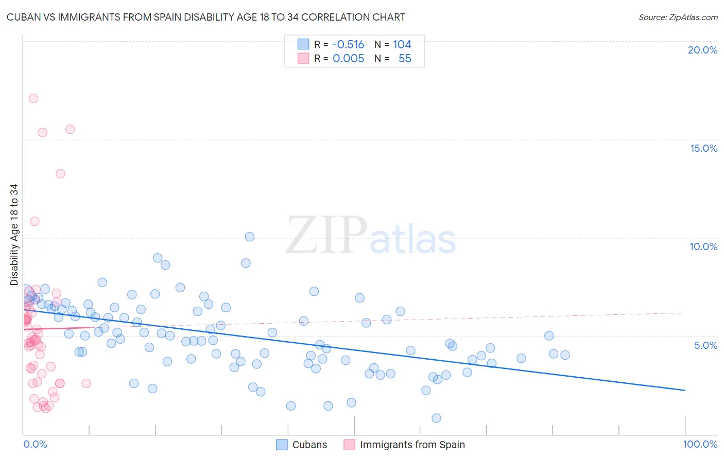 Cuban vs Immigrants from Spain Disability Age 18 to 34