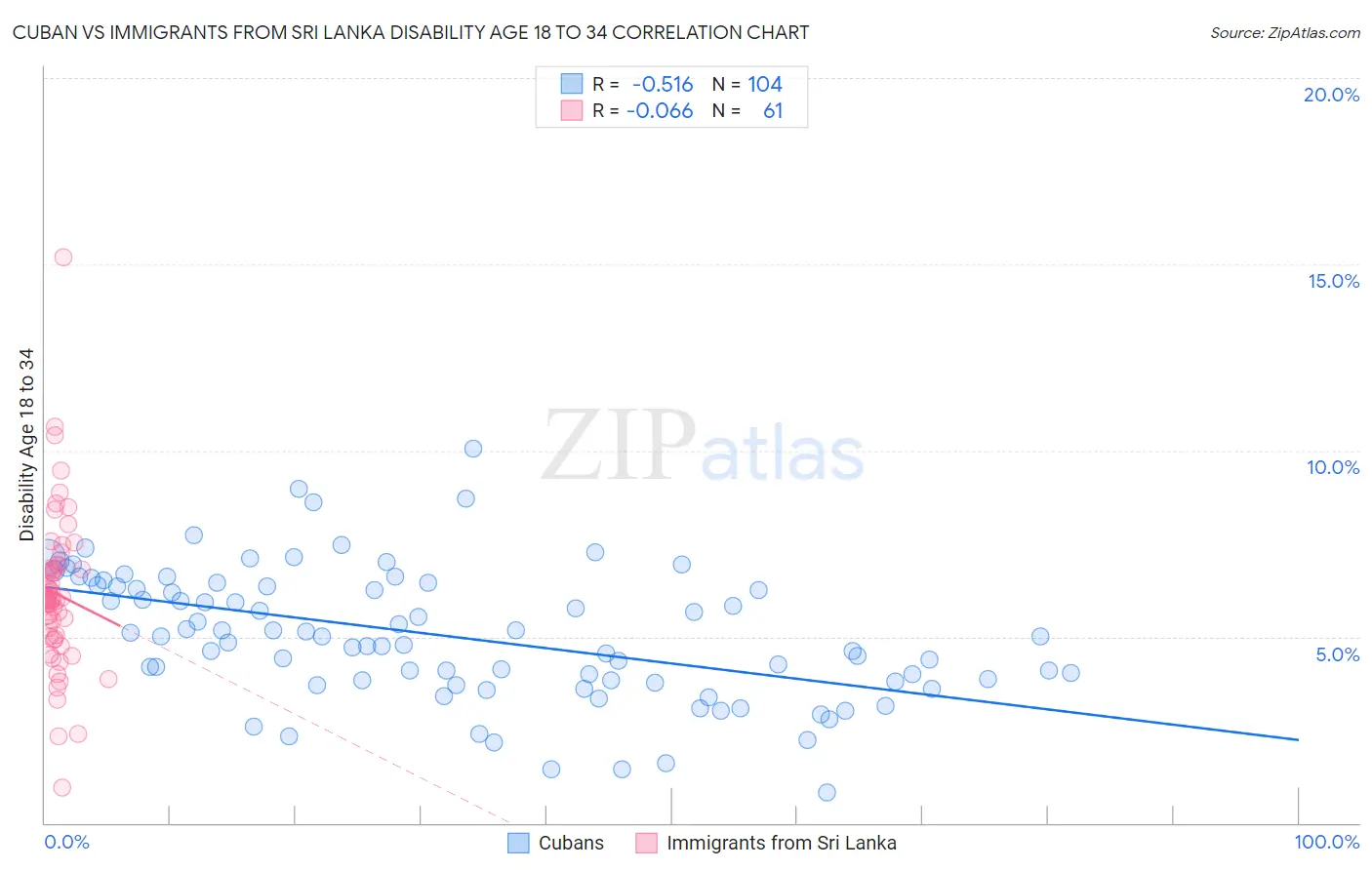 Cuban vs Immigrants from Sri Lanka Disability Age 18 to 34