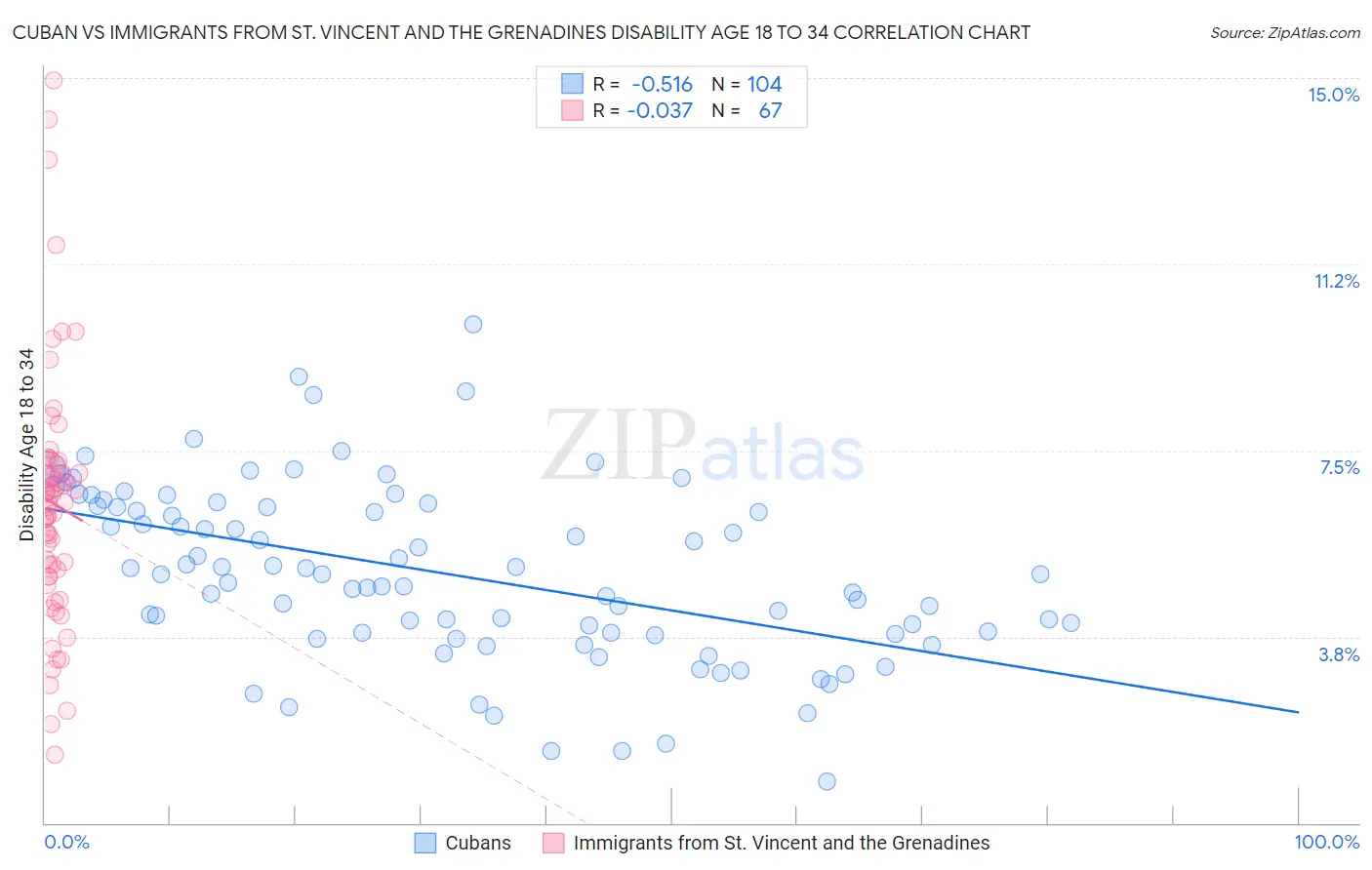 Cuban vs Immigrants from St. Vincent and the Grenadines Disability Age 18 to 34