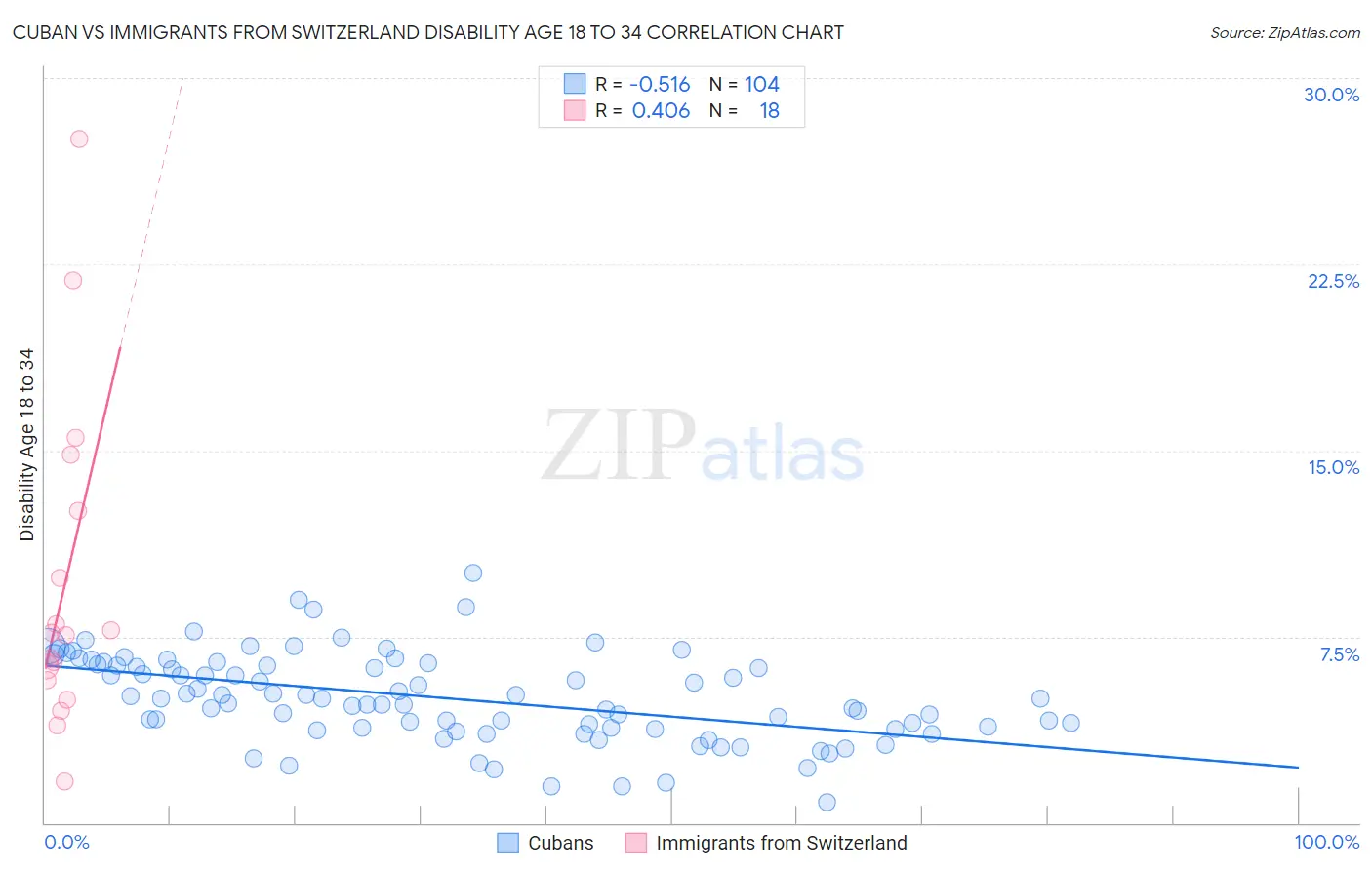 Cuban vs Immigrants from Switzerland Disability Age 18 to 34