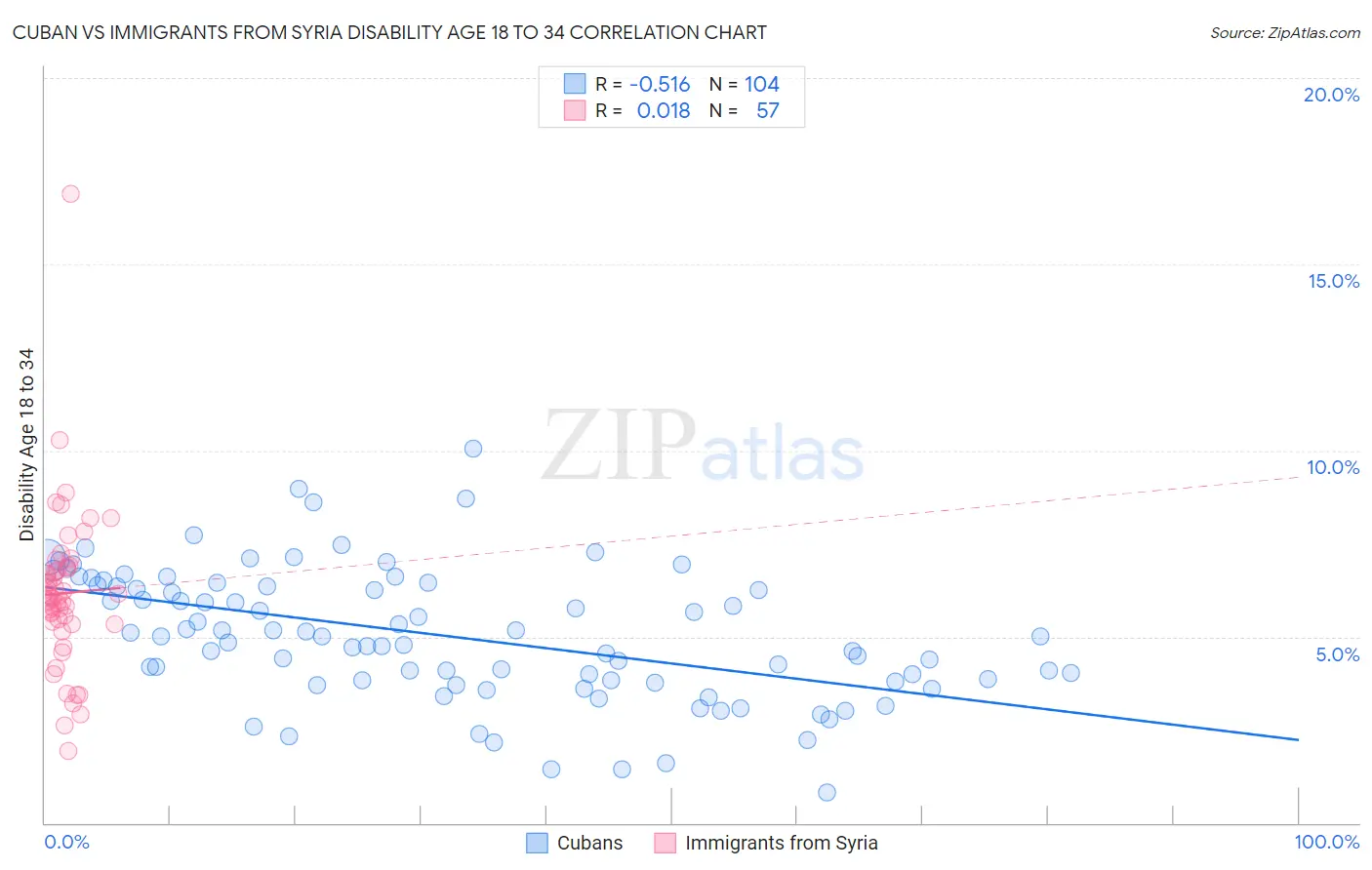 Cuban vs Immigrants from Syria Disability Age 18 to 34