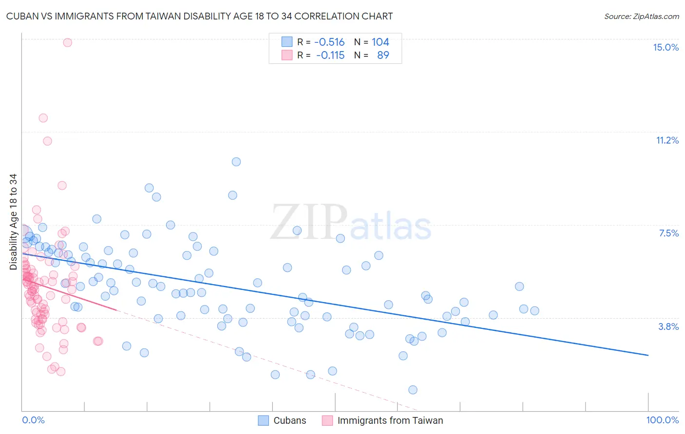Cuban vs Immigrants from Taiwan Disability Age 18 to 34