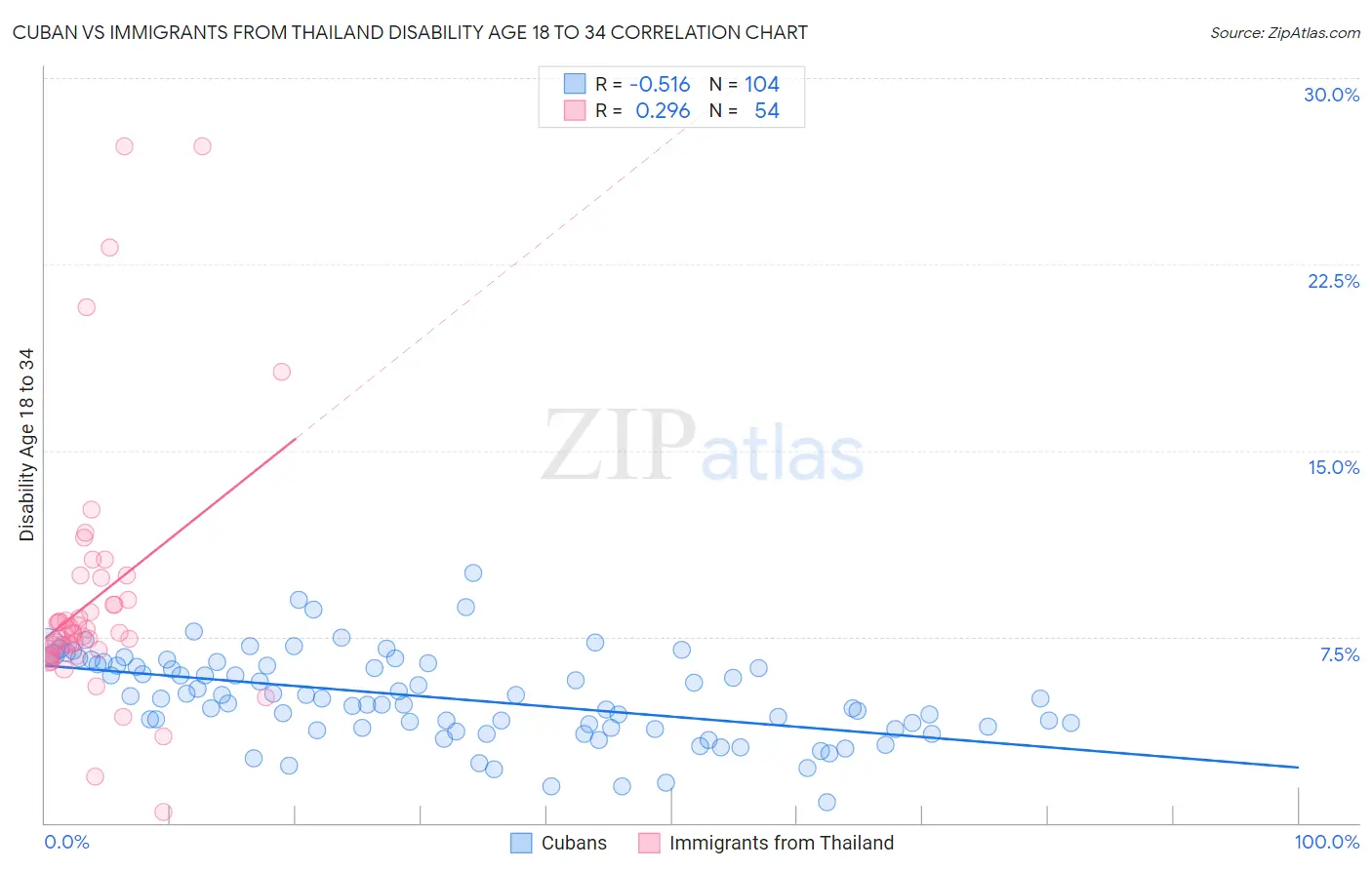 Cuban vs Immigrants from Thailand Disability Age 18 to 34