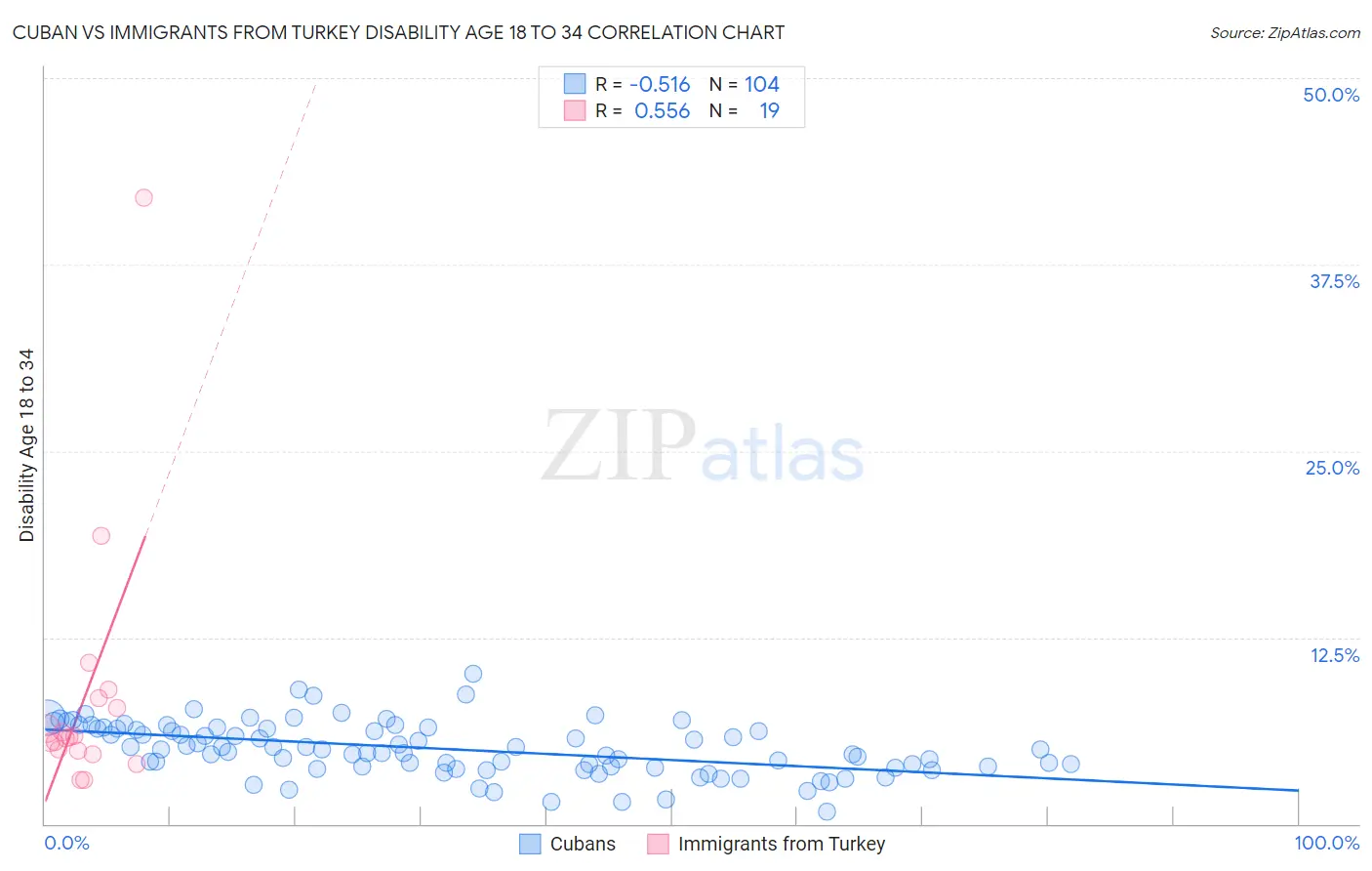 Cuban vs Immigrants from Turkey Disability Age 18 to 34