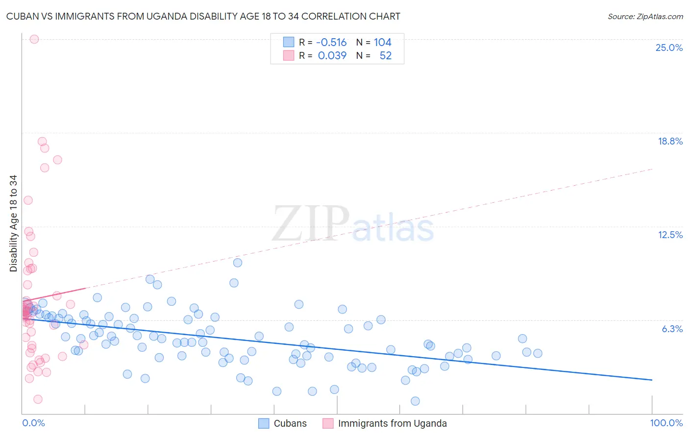 Cuban vs Immigrants from Uganda Disability Age 18 to 34