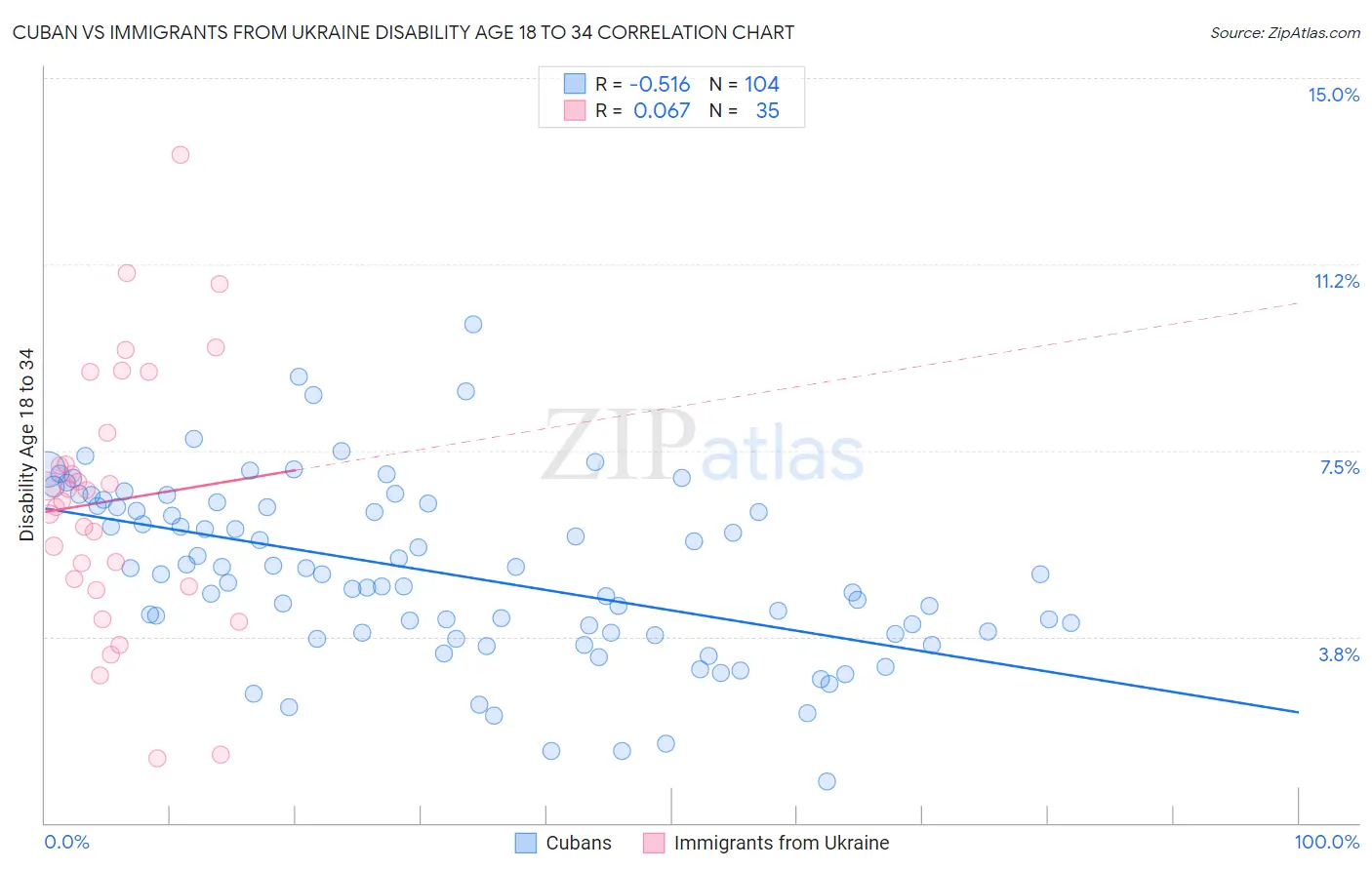 Cuban vs Immigrants from Ukraine Disability Age 18 to 34