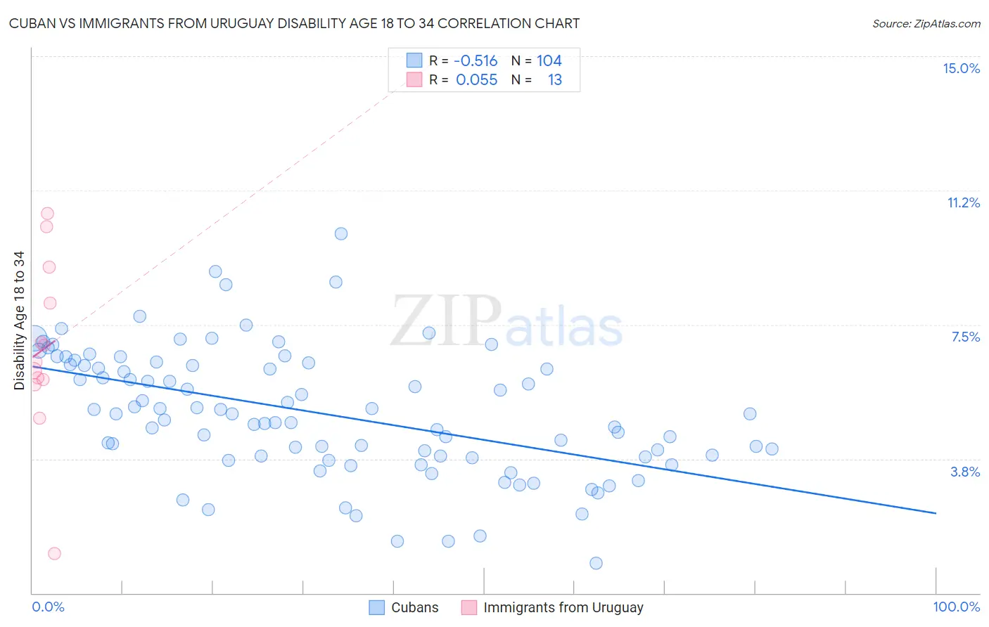 Cuban vs Immigrants from Uruguay Disability Age 18 to 34