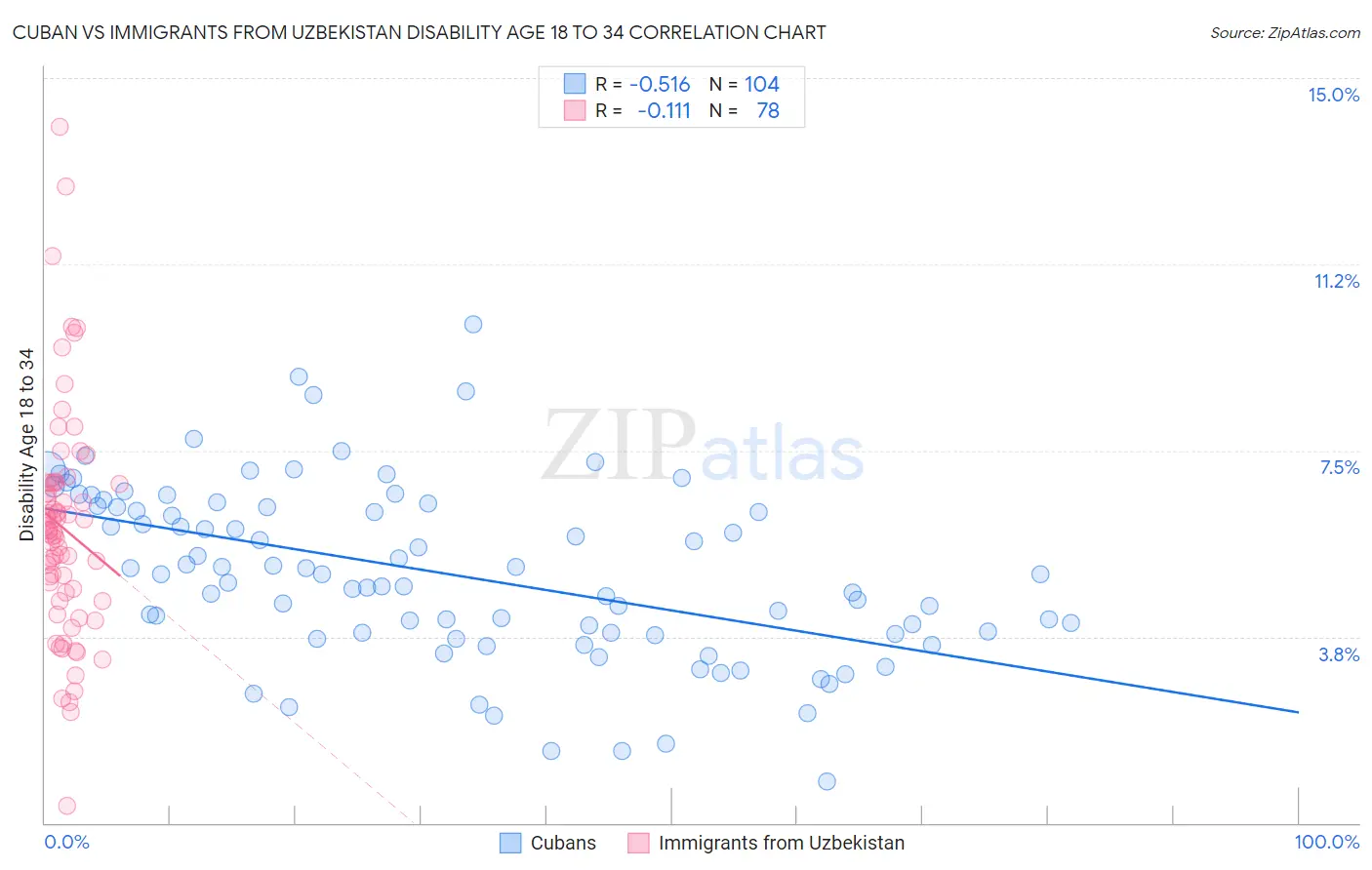 Cuban vs Immigrants from Uzbekistan Disability Age 18 to 34
