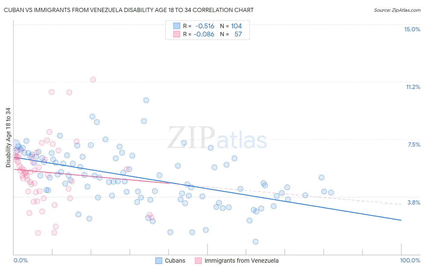 Cuban vs Immigrants from Venezuela Disability Age 18 to 34