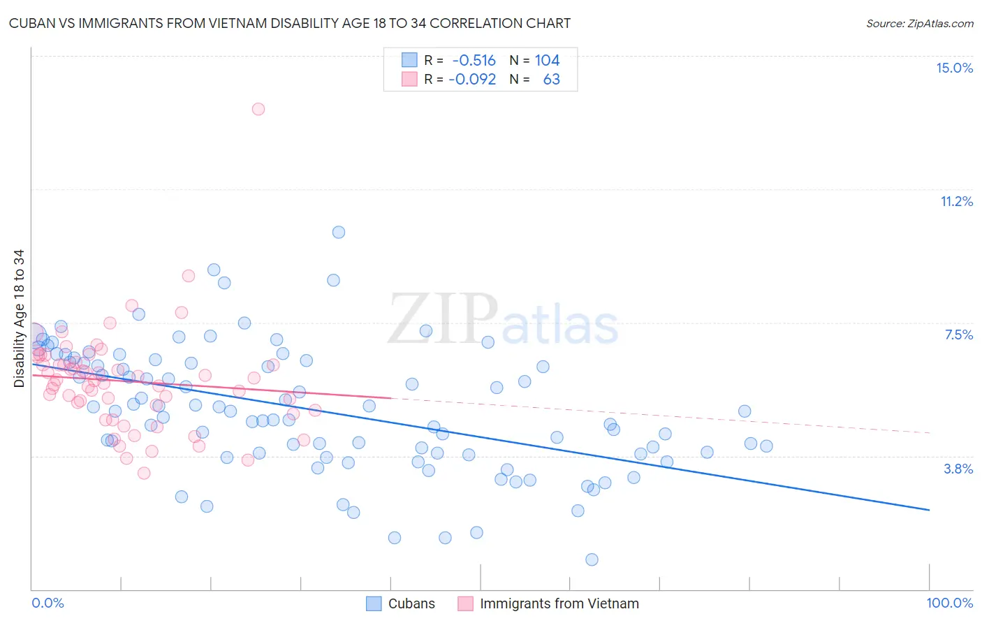 Cuban vs Immigrants from Vietnam Disability Age 18 to 34