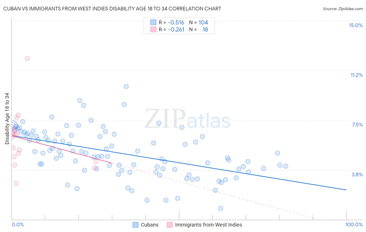 Cuban vs Immigrants from West Indies Disability Age 18 to 34