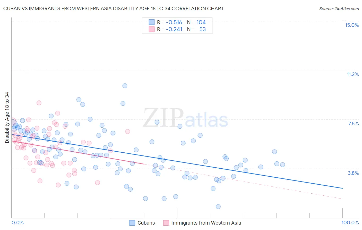 Cuban vs Immigrants from Western Asia Disability Age 18 to 34