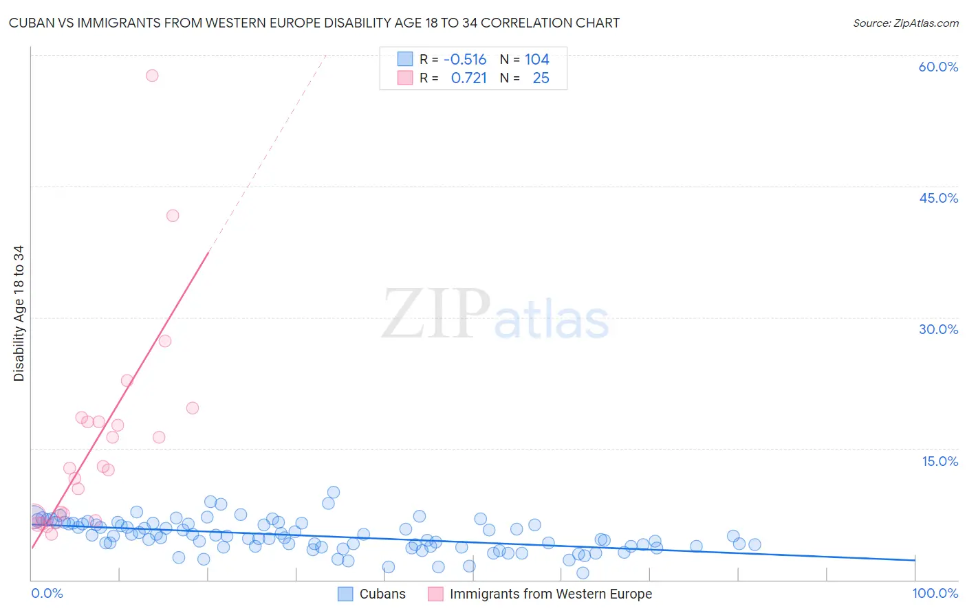 Cuban vs Immigrants from Western Europe Disability Age 18 to 34