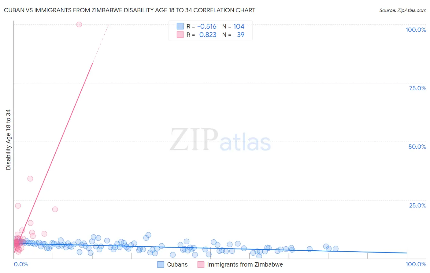 Cuban vs Immigrants from Zimbabwe Disability Age 18 to 34