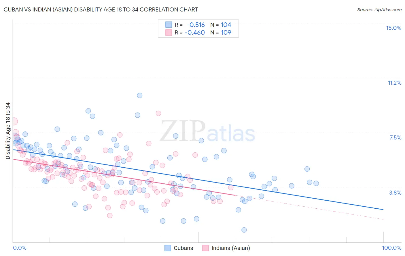 Cuban vs Indian (Asian) Disability Age 18 to 34