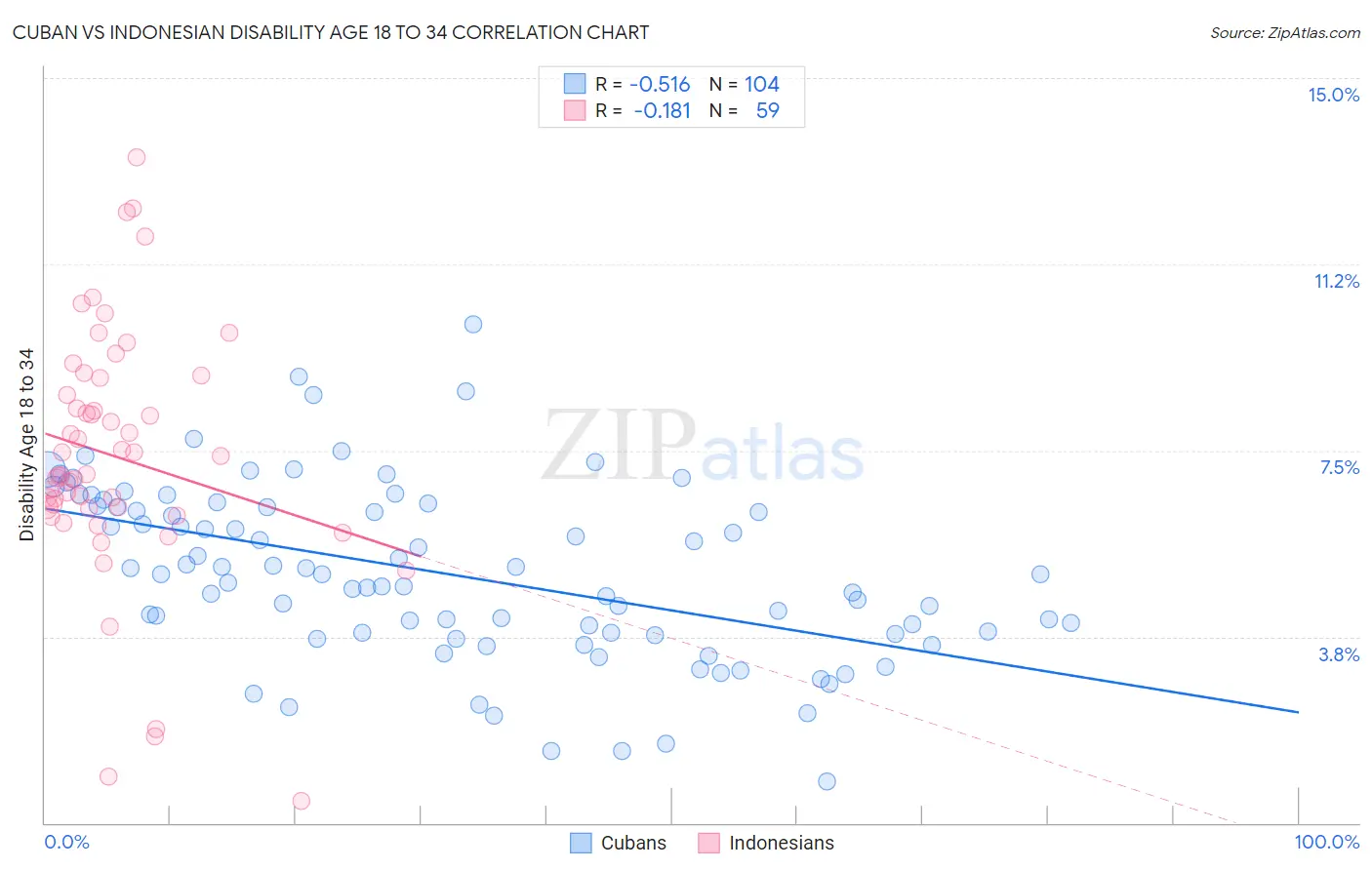 Cuban vs Indonesian Disability Age 18 to 34