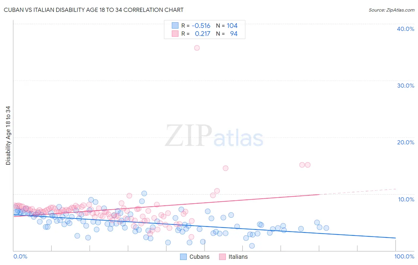 Cuban vs Italian Disability Age 18 to 34