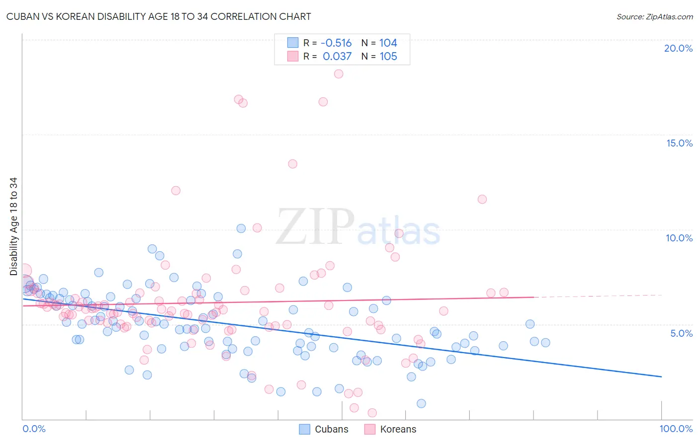 Cuban vs Korean Disability Age 18 to 34