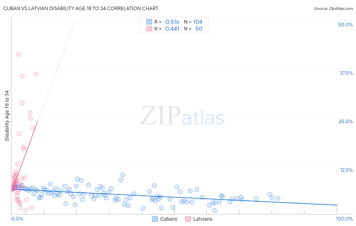 Cuban vs Latvian Disability Age 18 to 34