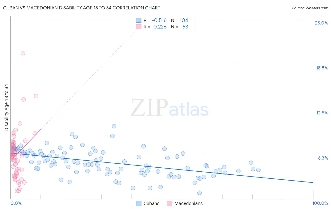 Cuban vs Macedonian Disability Age 18 to 34