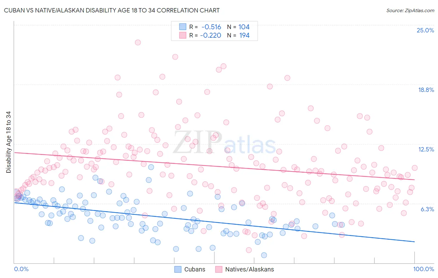 Cuban vs Native/Alaskan Disability Age 18 to 34