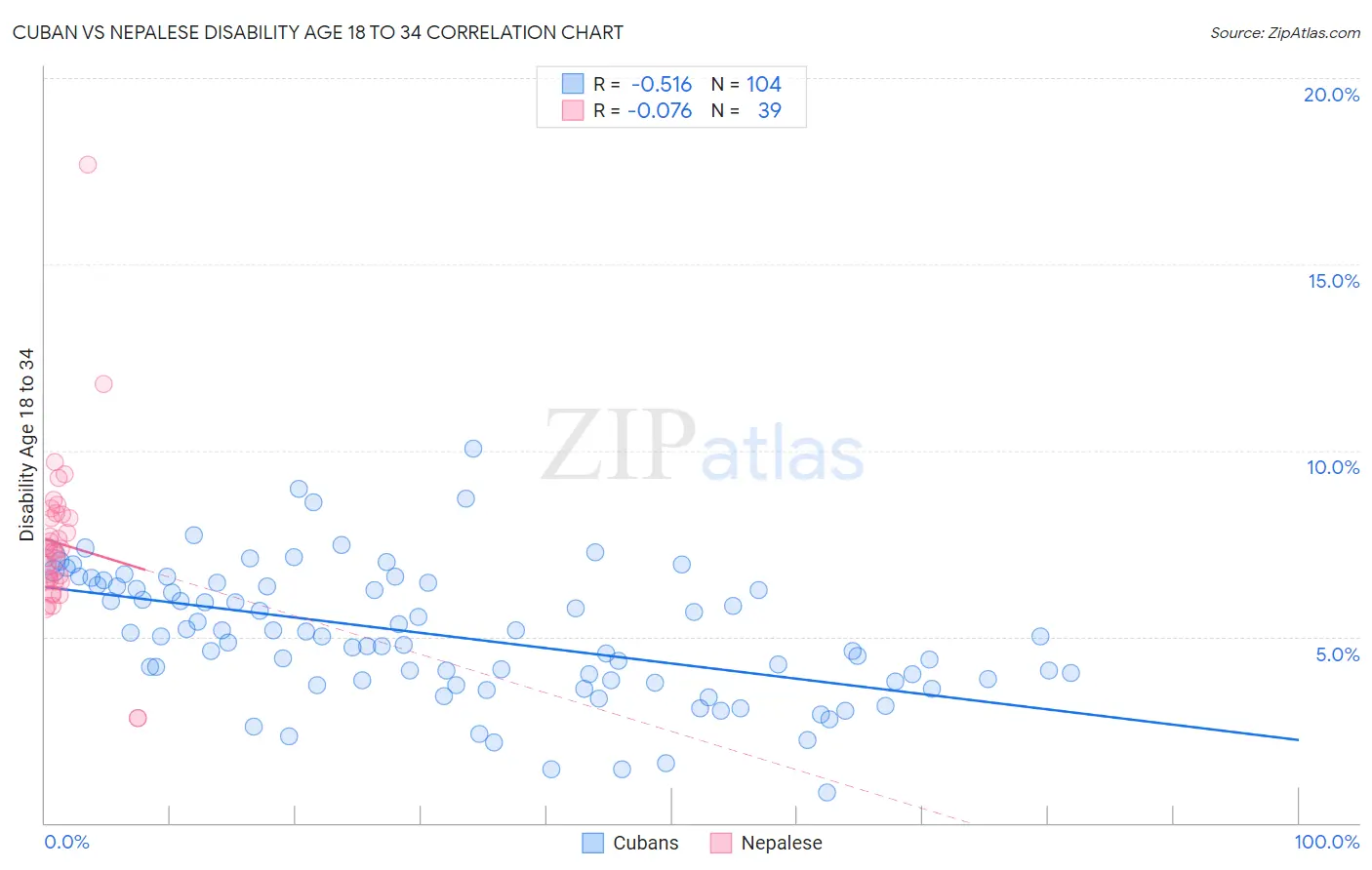 Cuban vs Nepalese Disability Age 18 to 34