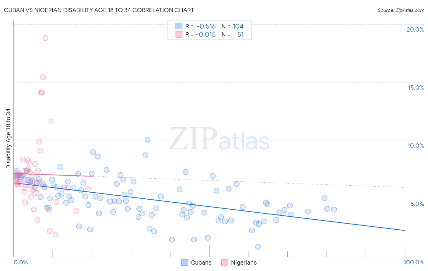 Cuban vs Nigerian Disability Age 18 to 34