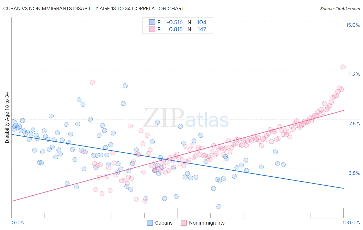 Cuban vs Nonimmigrants Disability Age 18 to 34