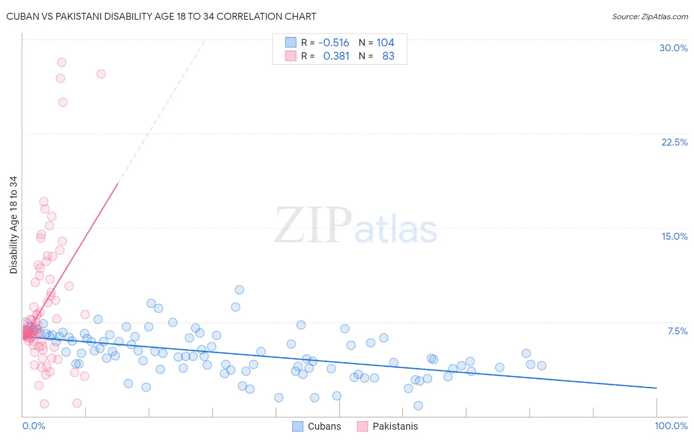Cuban vs Pakistani Disability Age 18 to 34