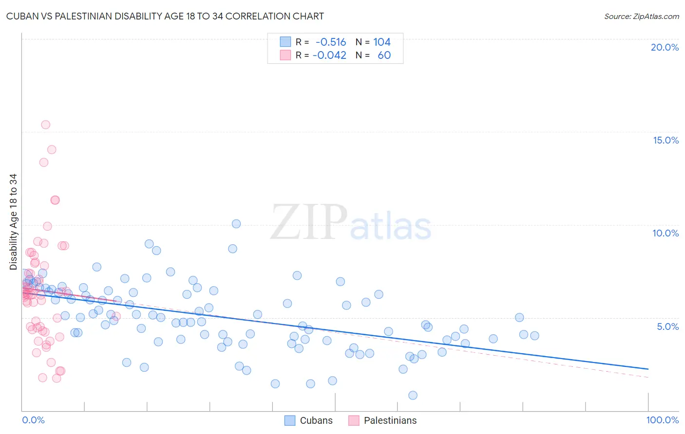 Cuban vs Palestinian Disability Age 18 to 34