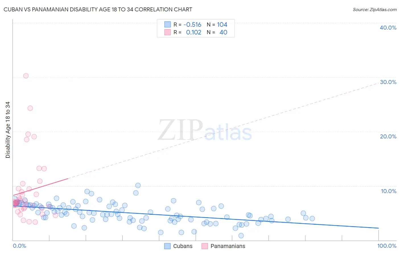 Cuban vs Panamanian Disability Age 18 to 34