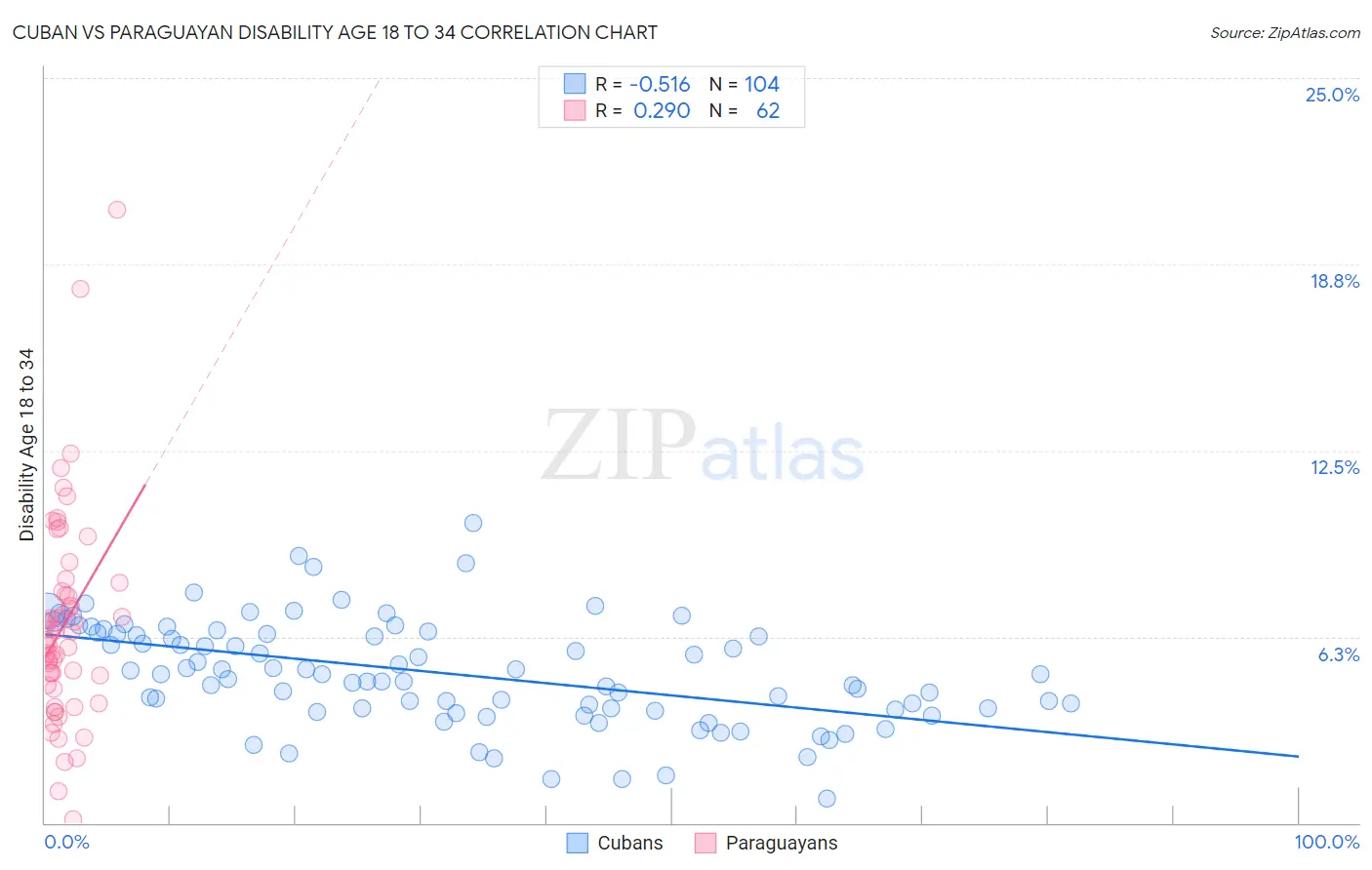 Cuban vs Paraguayan Disability Age 18 to 34