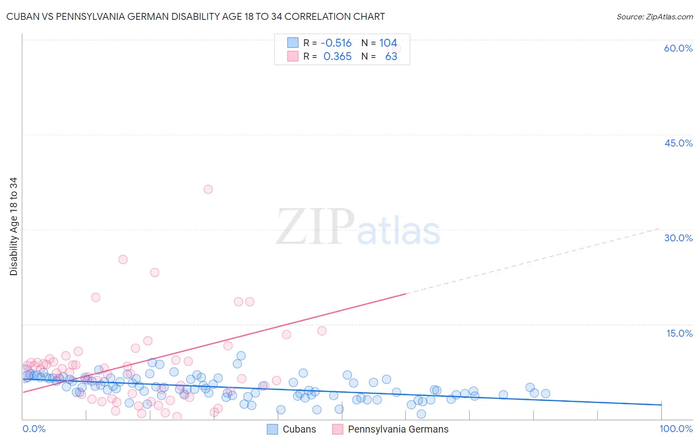 Cuban vs Pennsylvania German Disability Age 18 to 34