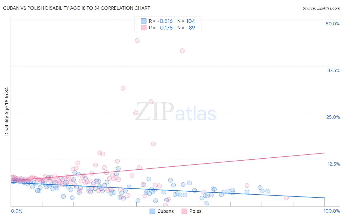 Cuban vs Polish Disability Age 18 to 34