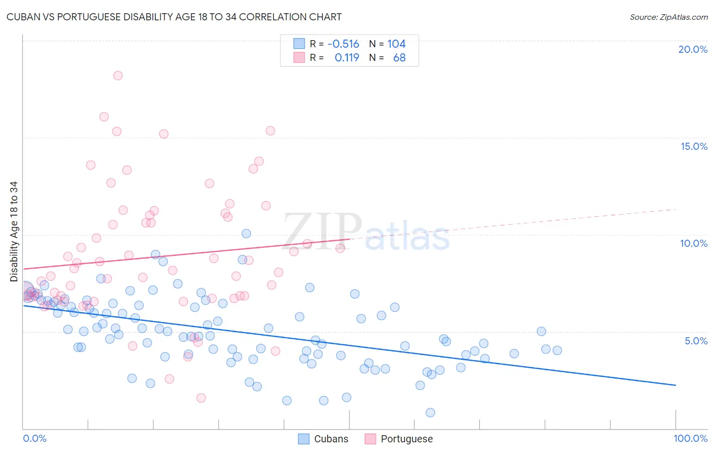 Cuban vs Portuguese Disability Age 18 to 34