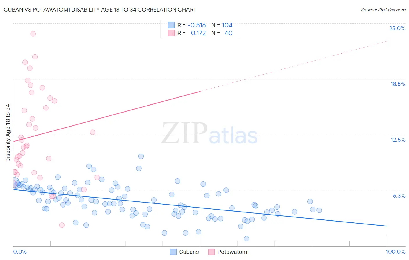 Cuban vs Potawatomi Disability Age 18 to 34