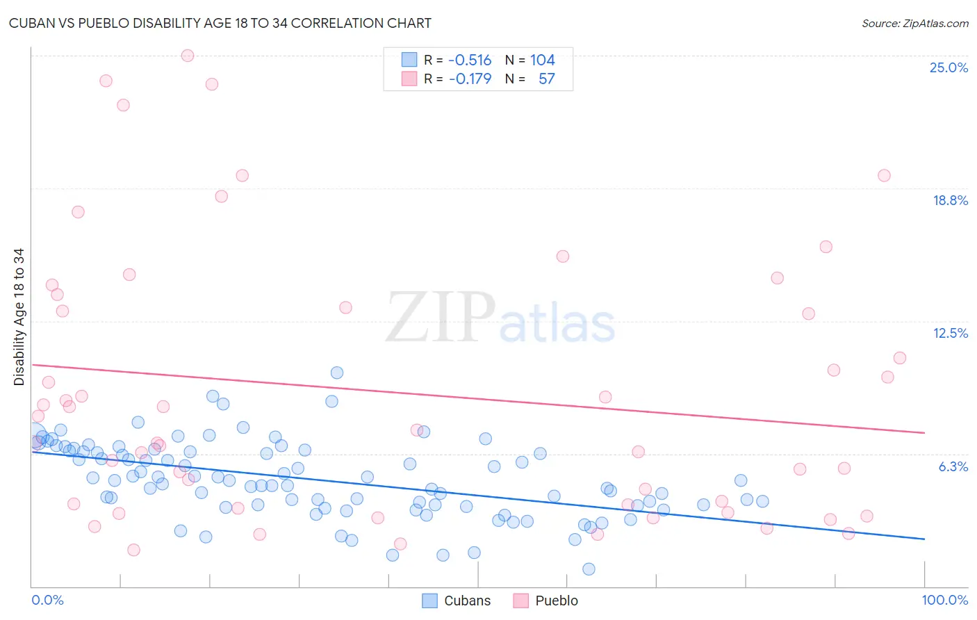 Cuban vs Pueblo Disability Age 18 to 34