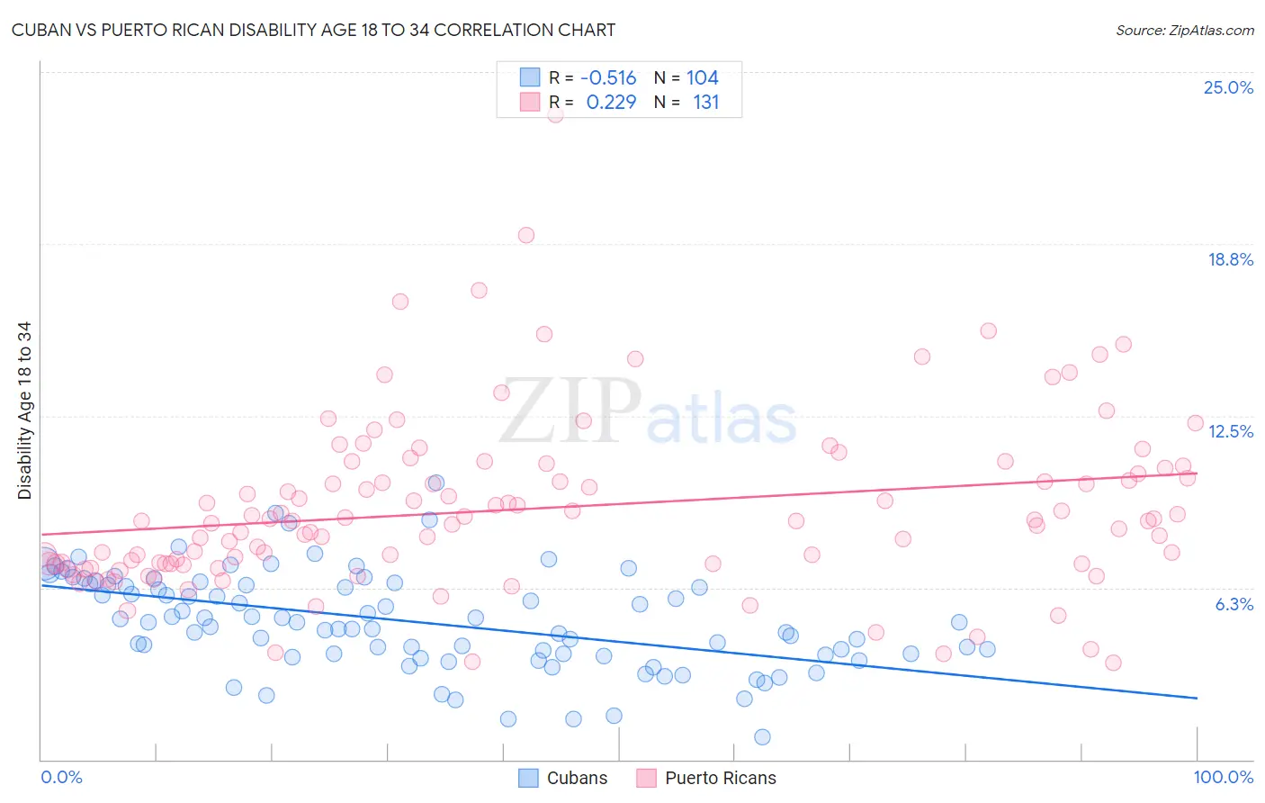 Cuban vs Puerto Rican Disability Age 18 to 34