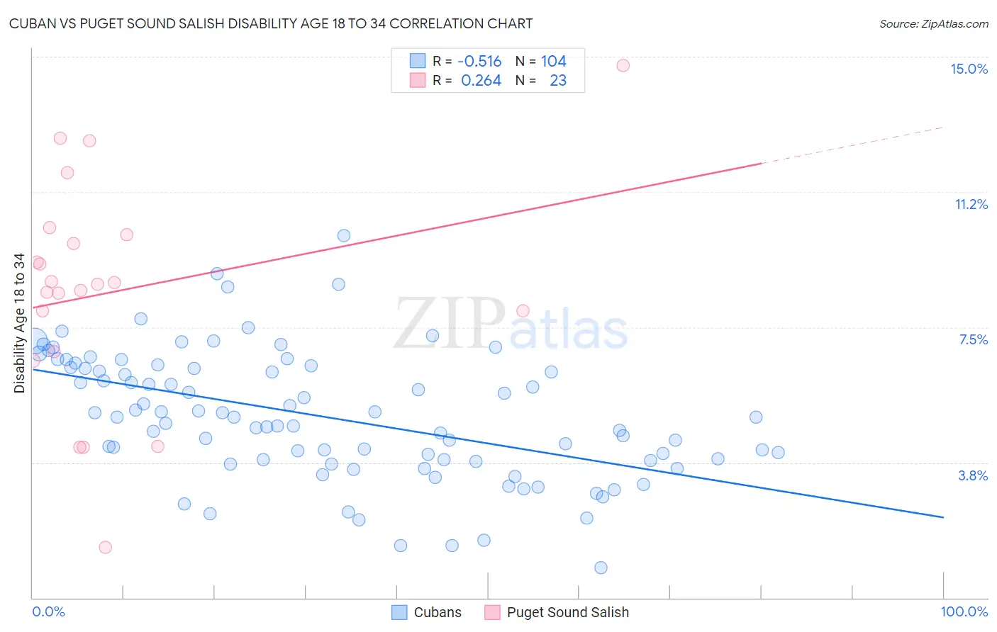 Cuban vs Puget Sound Salish Disability Age 18 to 34