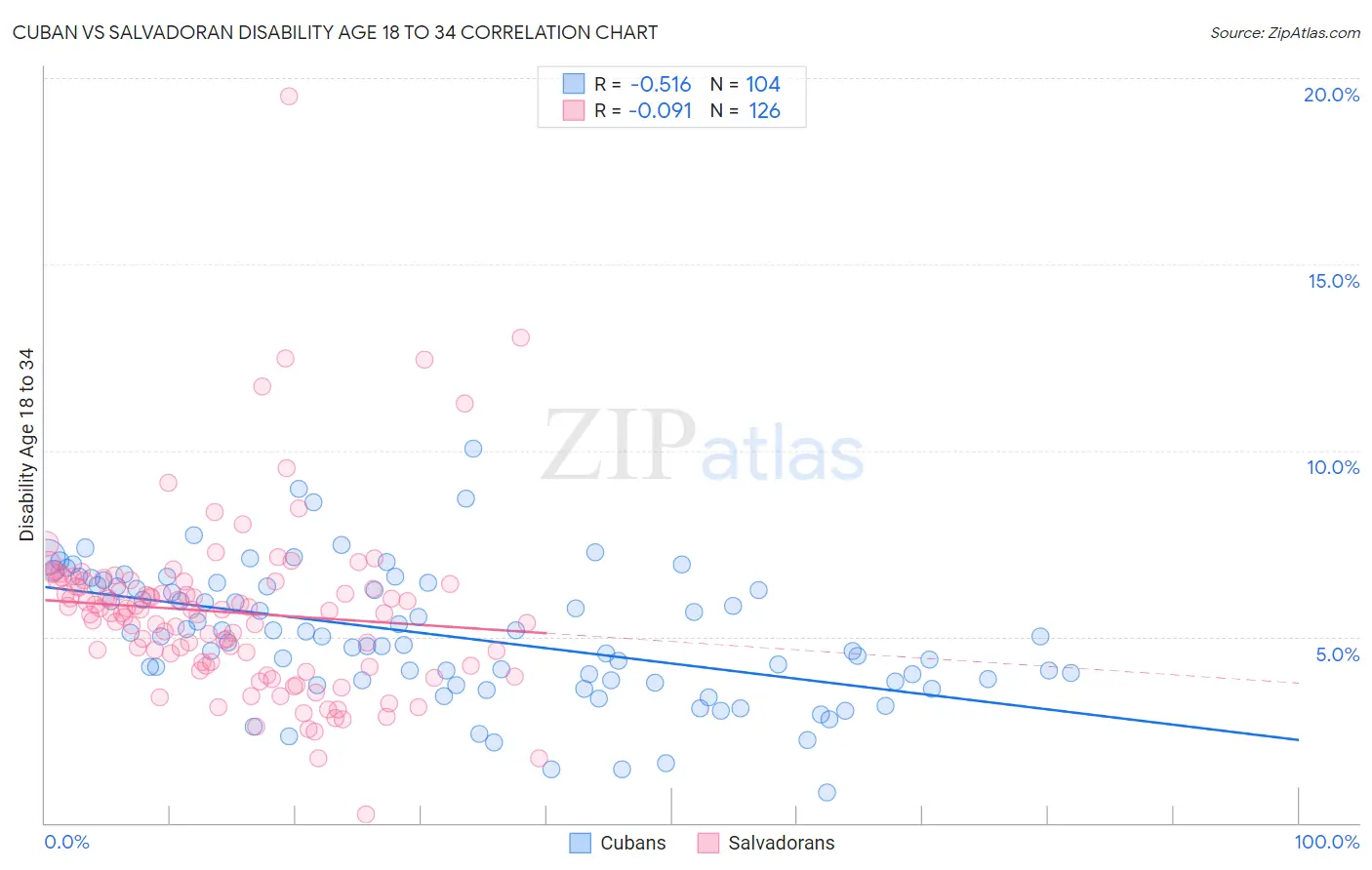Cuban vs Salvadoran Disability Age 18 to 34
