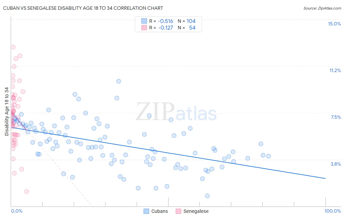 Cuban vs Senegalese Disability Age 18 to 34
