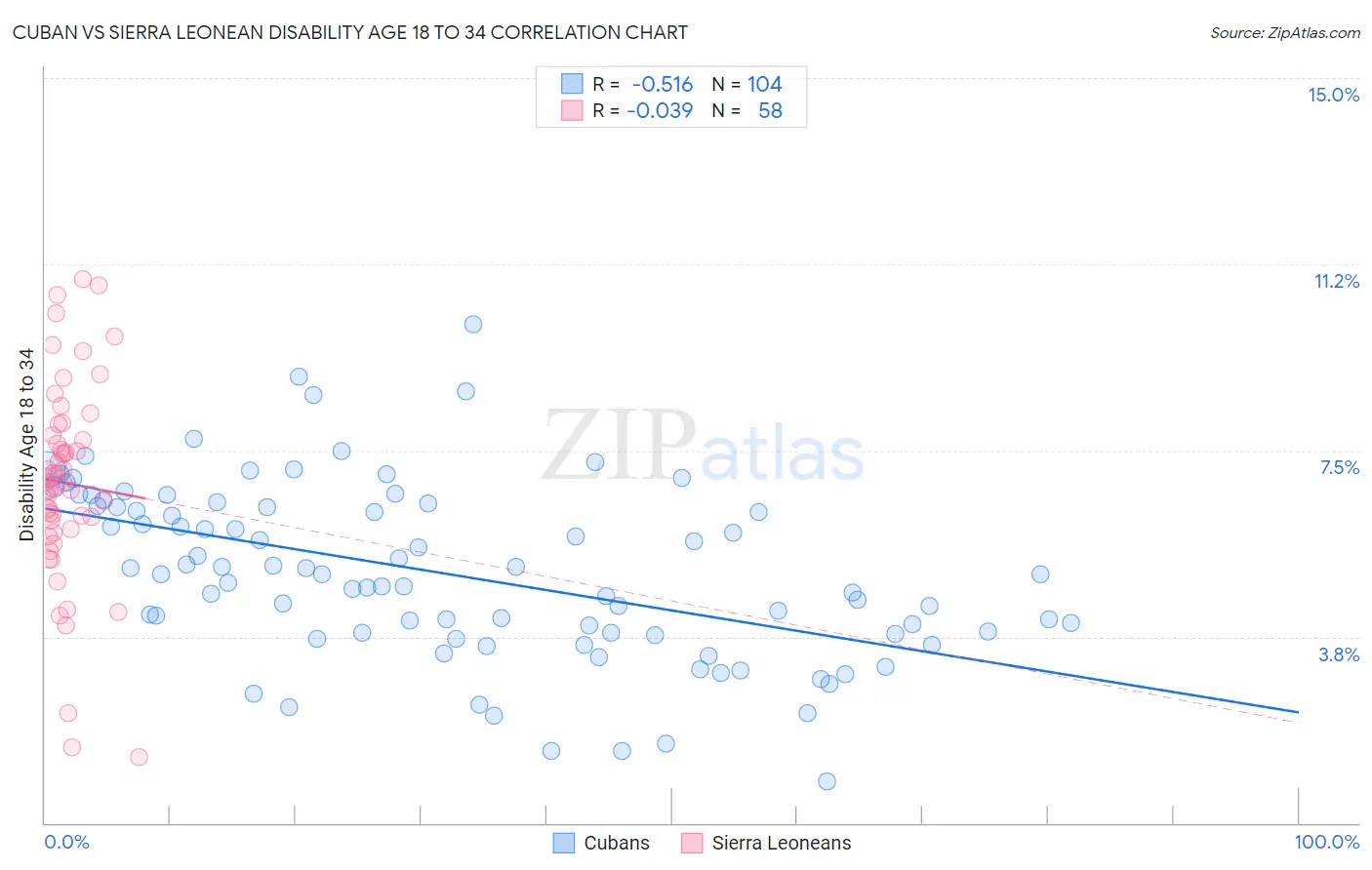 Cuban vs Sierra Leonean Disability Age 18 to 34