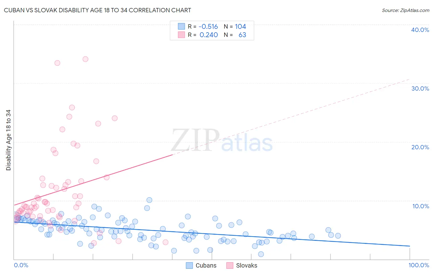 Cuban vs Slovak Disability Age 18 to 34