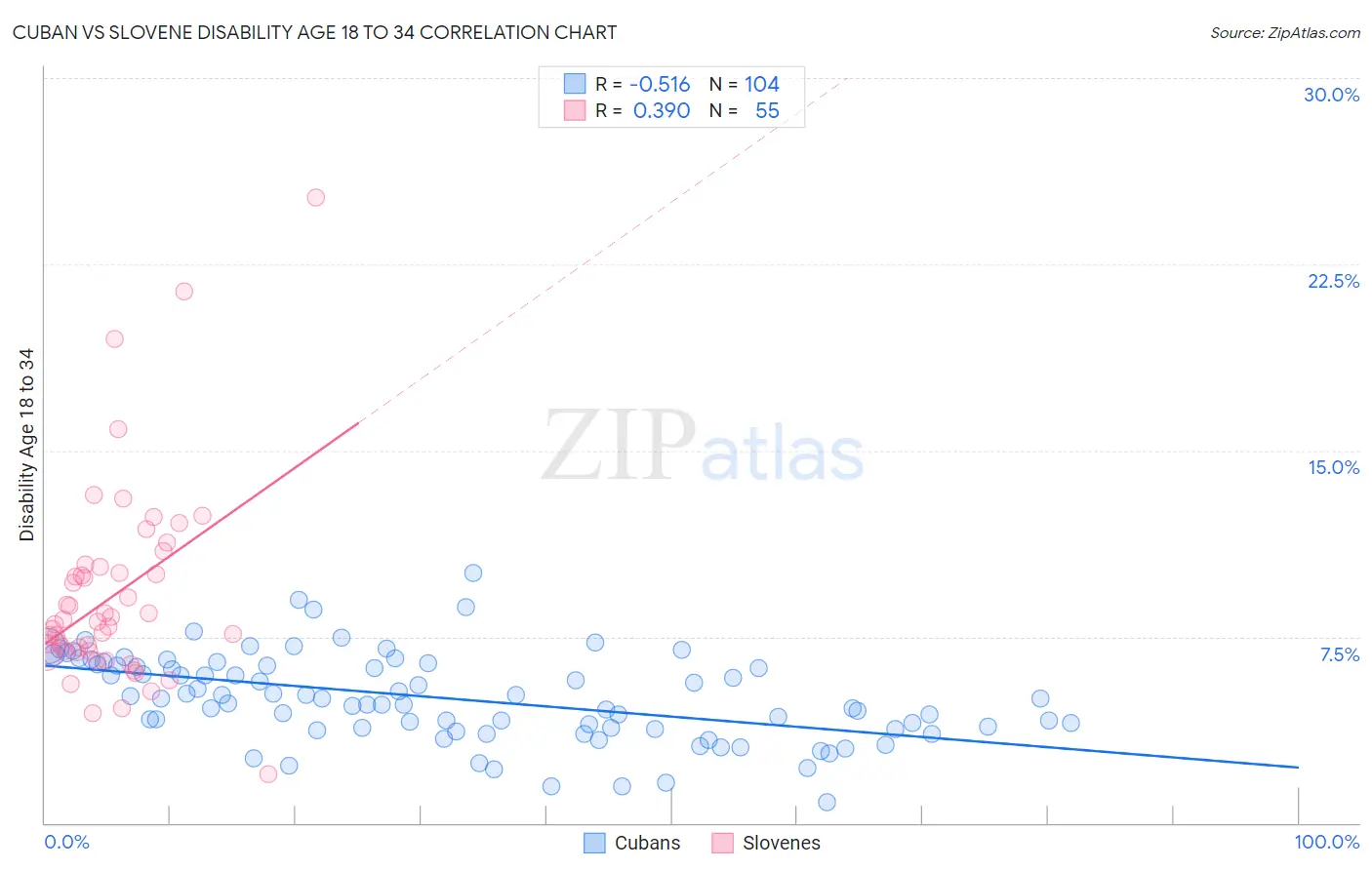 Cuban vs Slovene Disability Age 18 to 34
