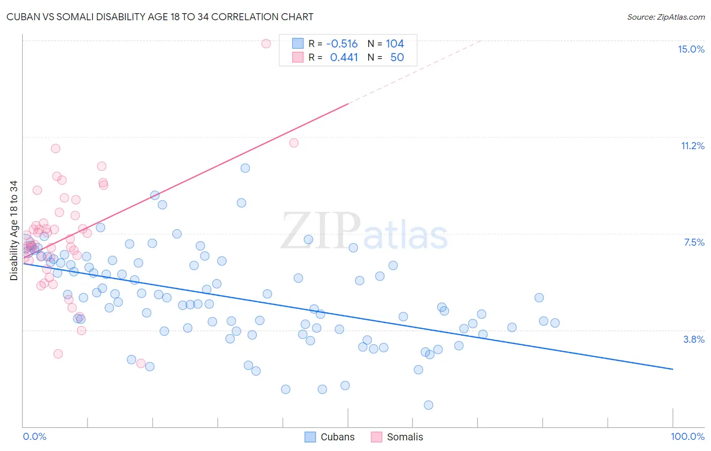 Cuban vs Somali Disability Age 18 to 34