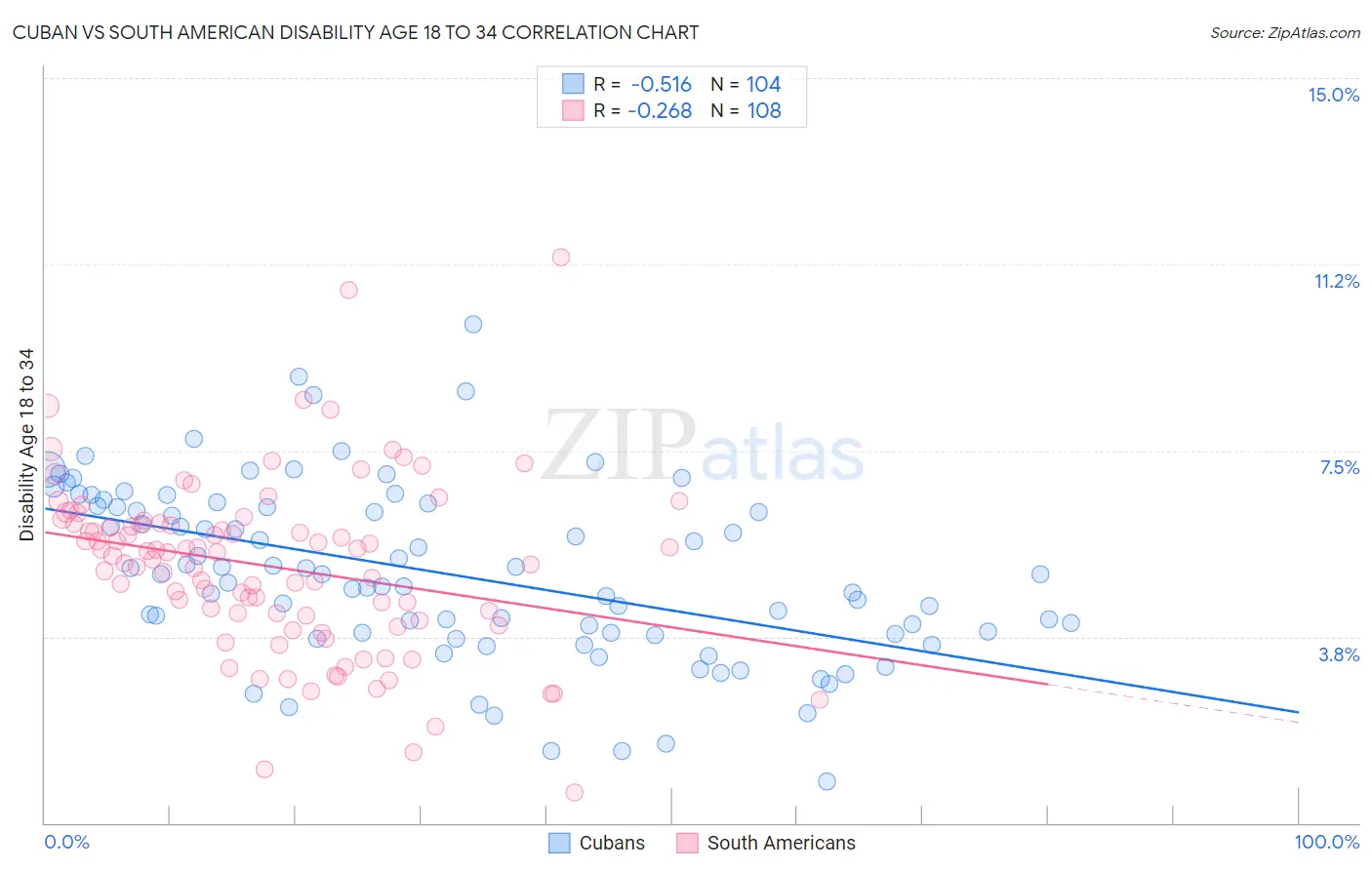Cuban vs South American Disability Age 18 to 34
