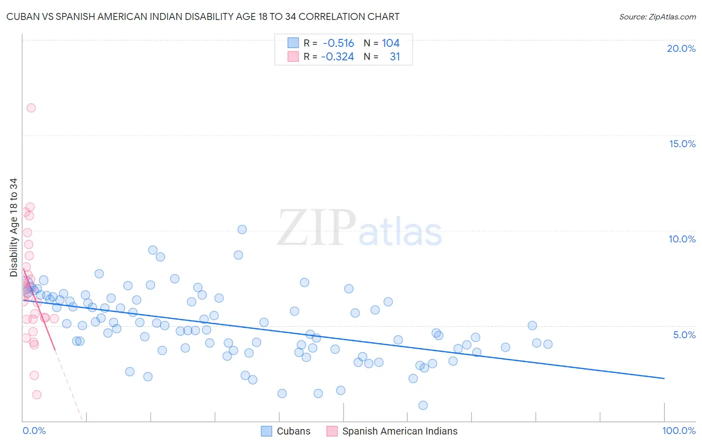 Cuban vs Spanish American Indian Disability Age 18 to 34